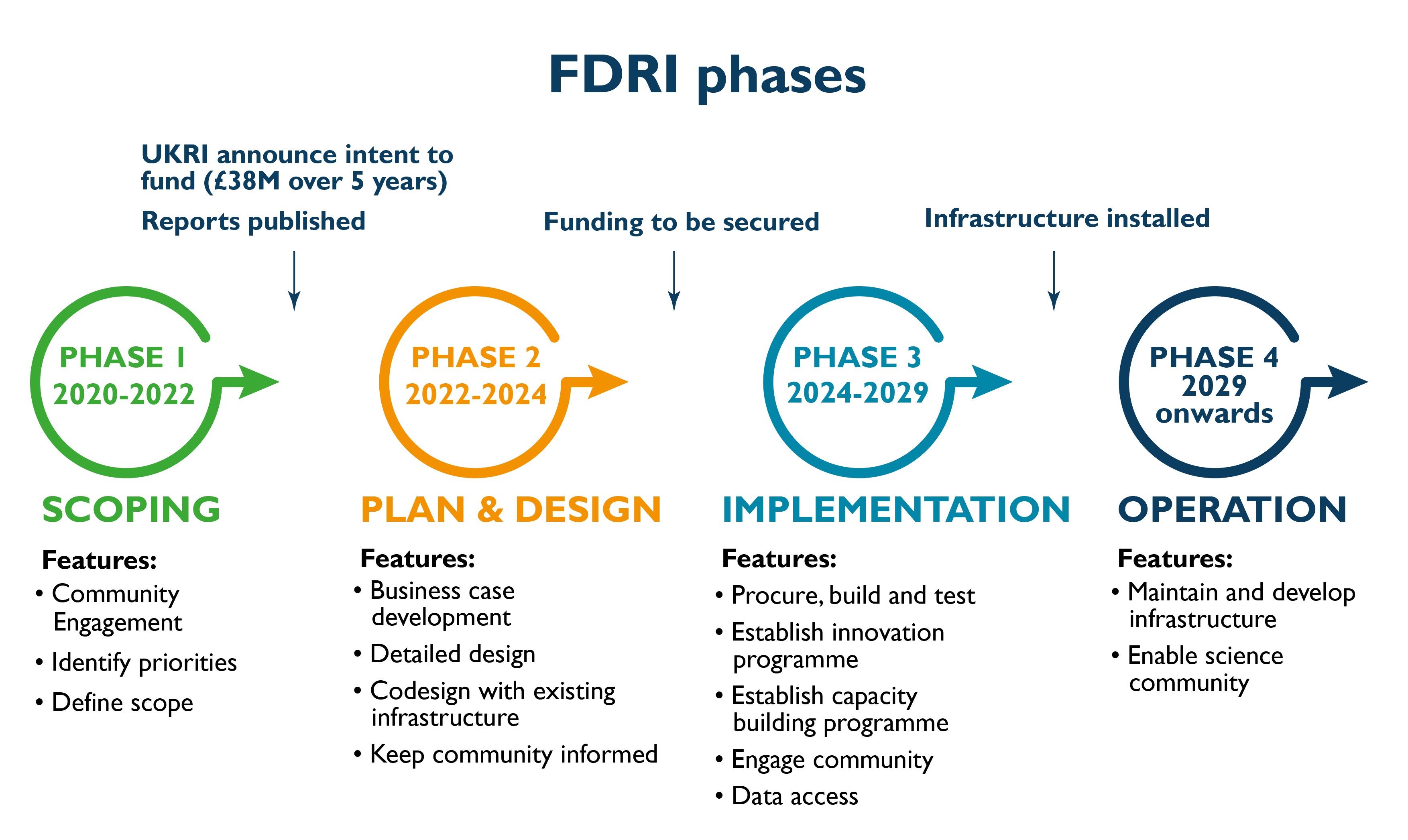 Illustration of the four phases of FDRI; Scoping: 2020 to 2022, Planning: 2022 to 2024, implementation: 2024 to 2029 and operation: 2029 onwards