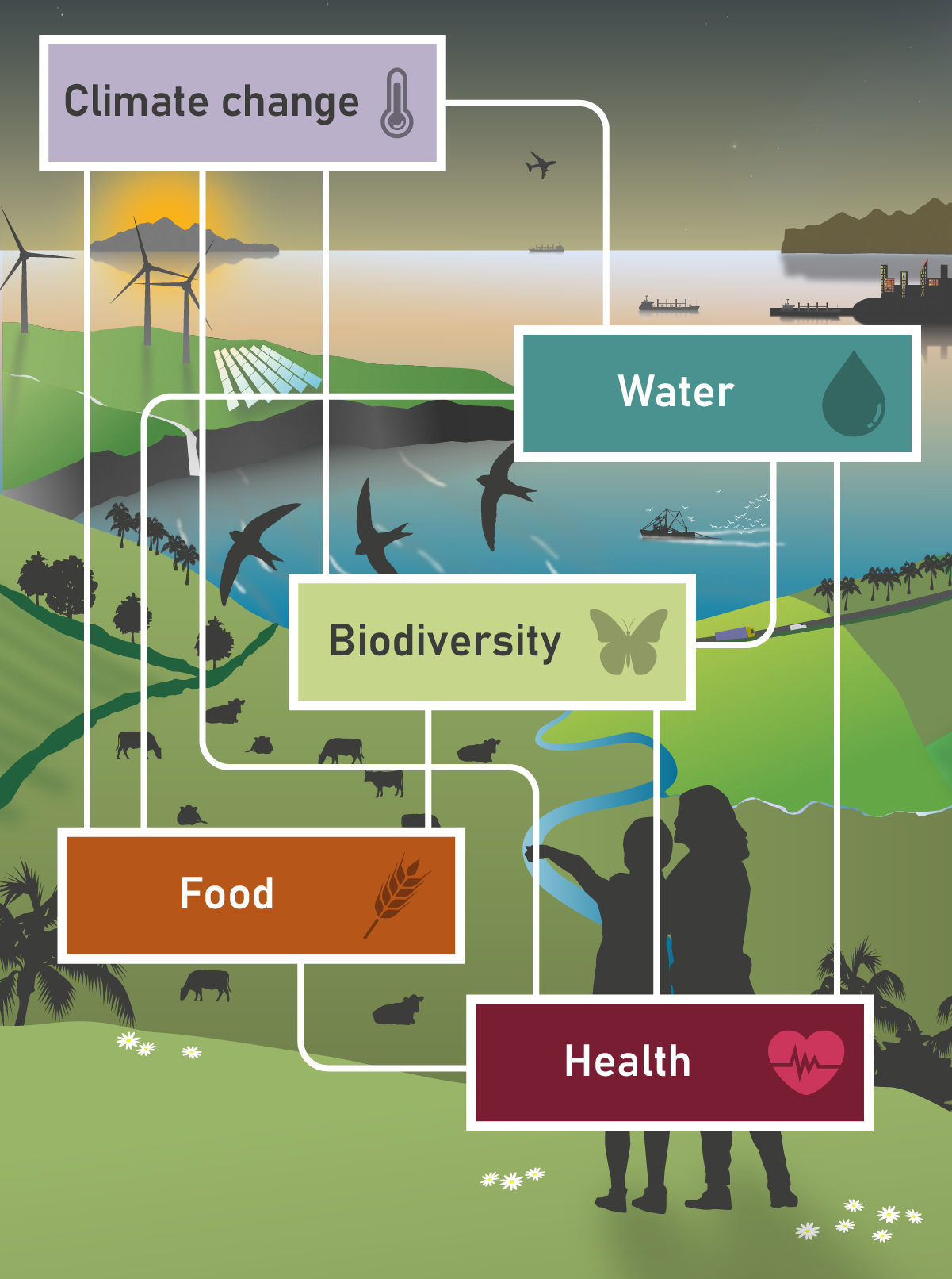 Infographic representing the five nexus elements showing two people and birds in the countryside with boats on water, solar panels and wind turbines