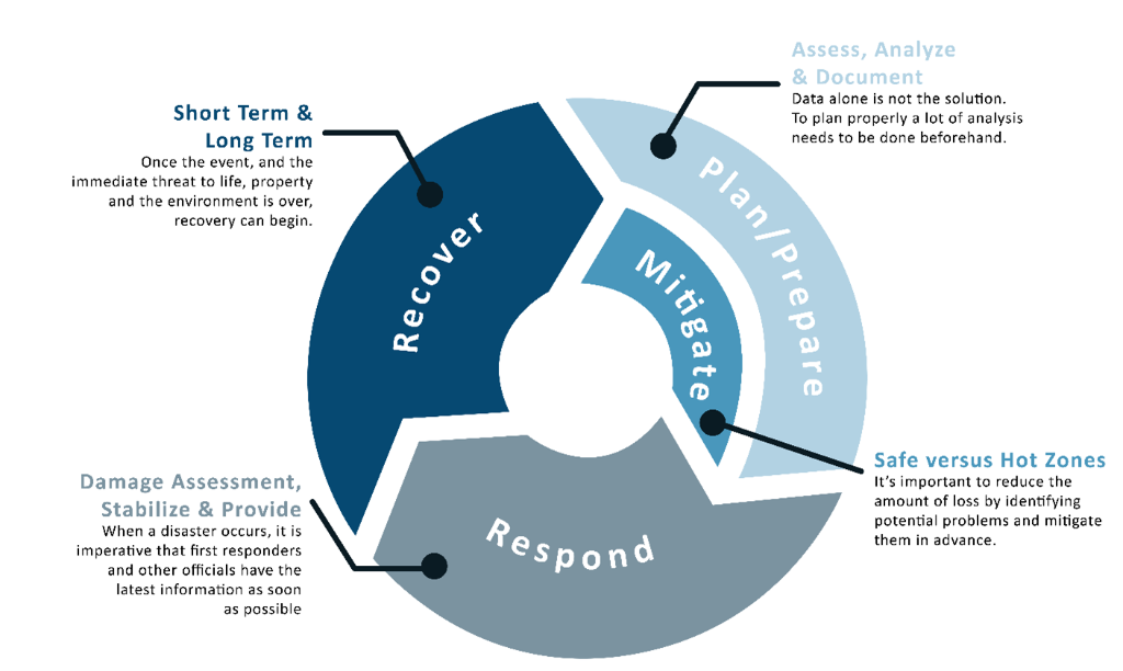 NHP Disaster Management Cycle