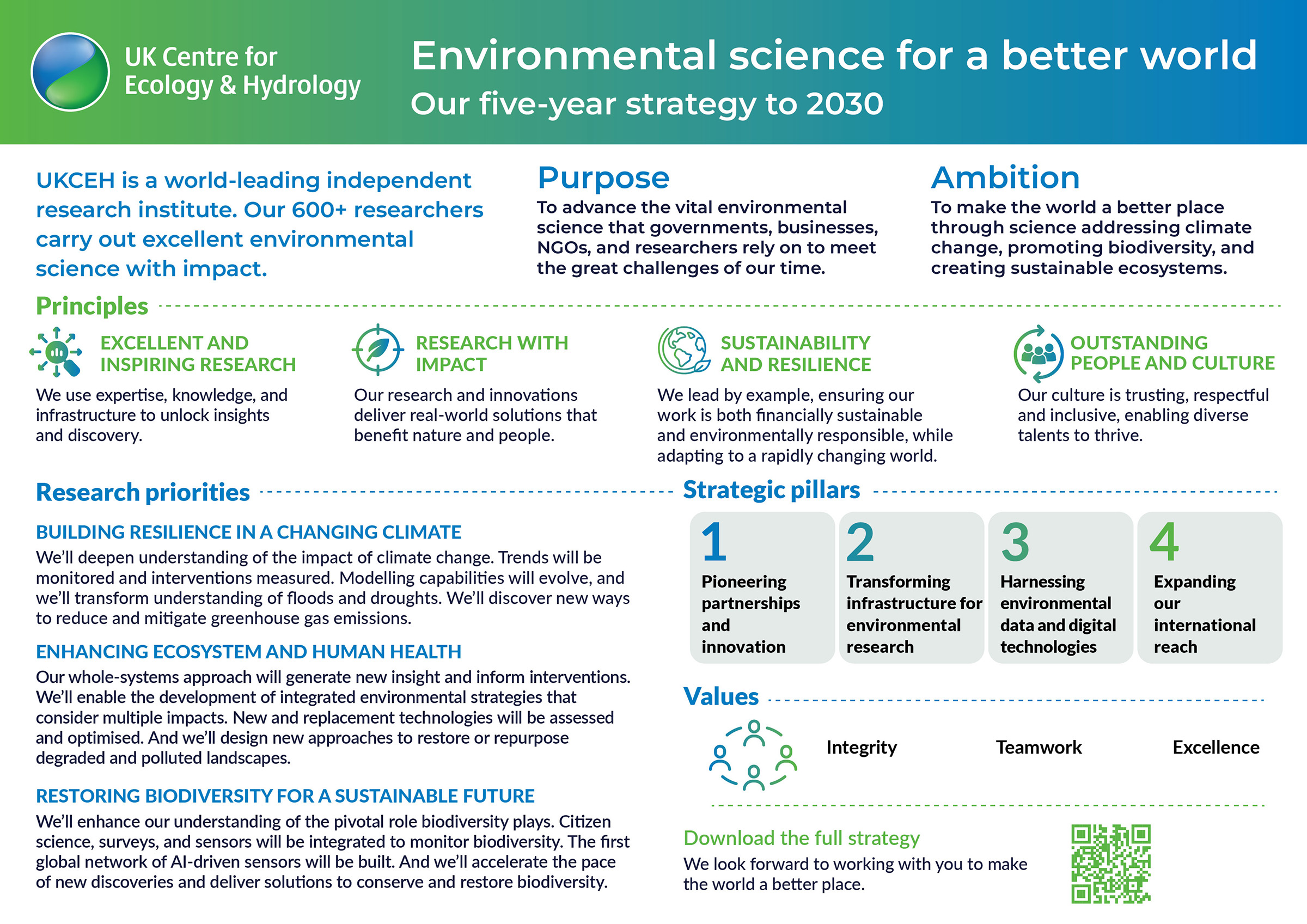 Summary of UKCEH purpose, ambition, principles, research priorities, strategic pillars and values 