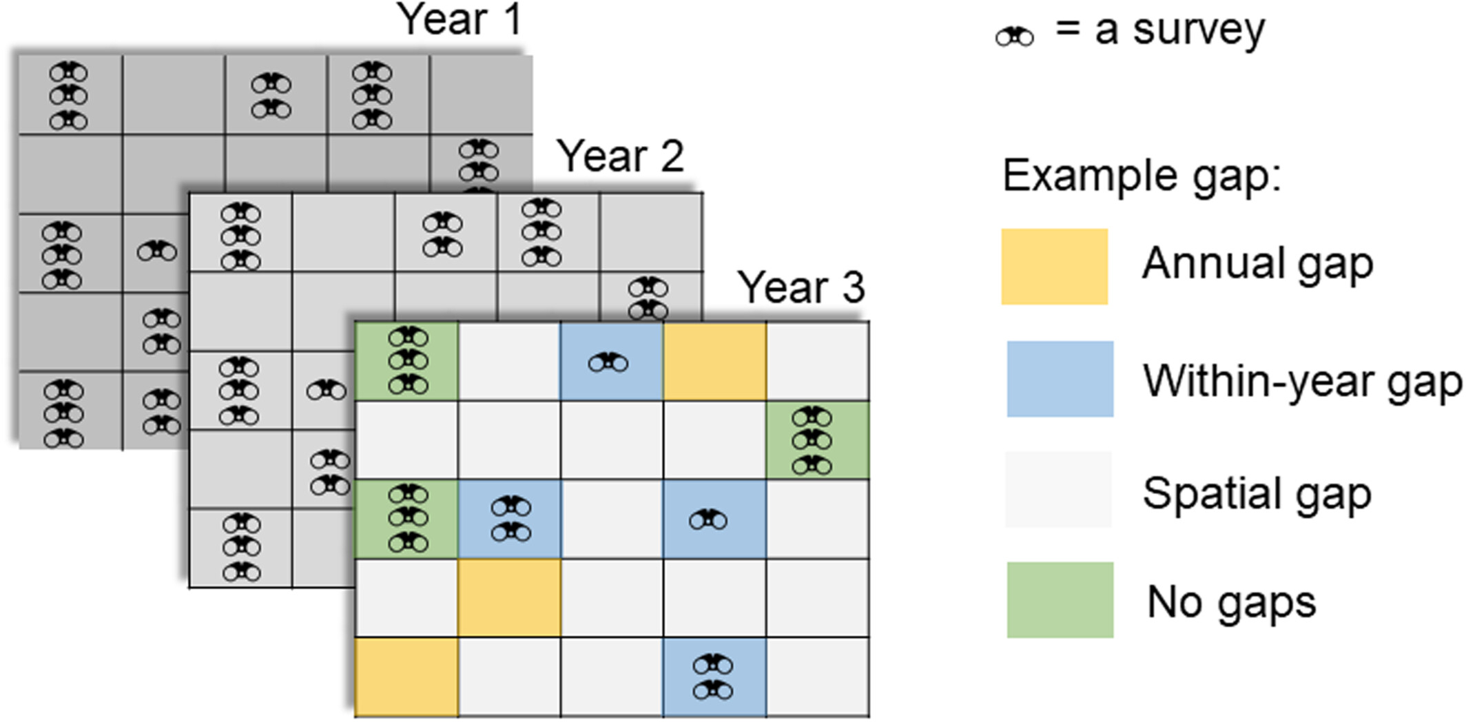 Set of squares illustrating a scenario of multiple survey visits across sites and years with different types of data gaps