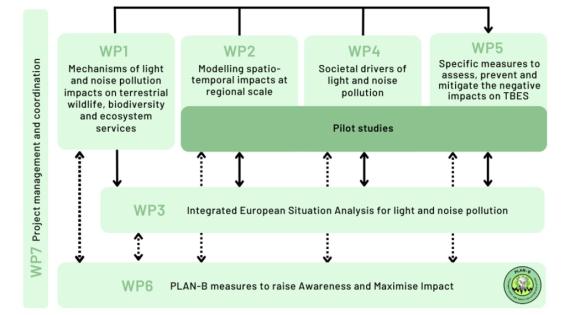 PLAN-B Addressing Adverse Impacts Of Light And Noise Pollution On ...