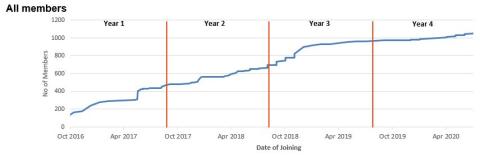 All members graph