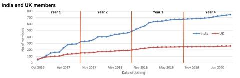 India and UK members graph