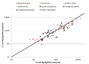 Fish graph