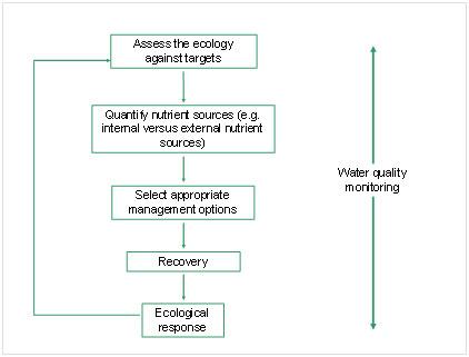 Conceptual model of a decision support system for lake restoration Conceptial model of a decision support system for lake restoration