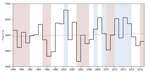 Chart showing average annual river flows from the UK outflow series