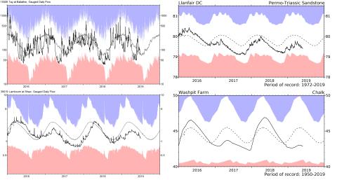 Hydrographs for Jan 2016 to Jun 2019