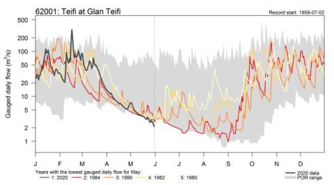 Graph comparing the 2020 river flow data with the five years from the historical record with the lowest May daily flows on river Teifi Graph showing river flow data on river Teifi