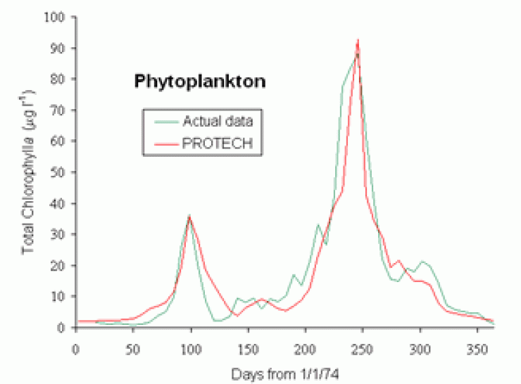 PROTECH model graph